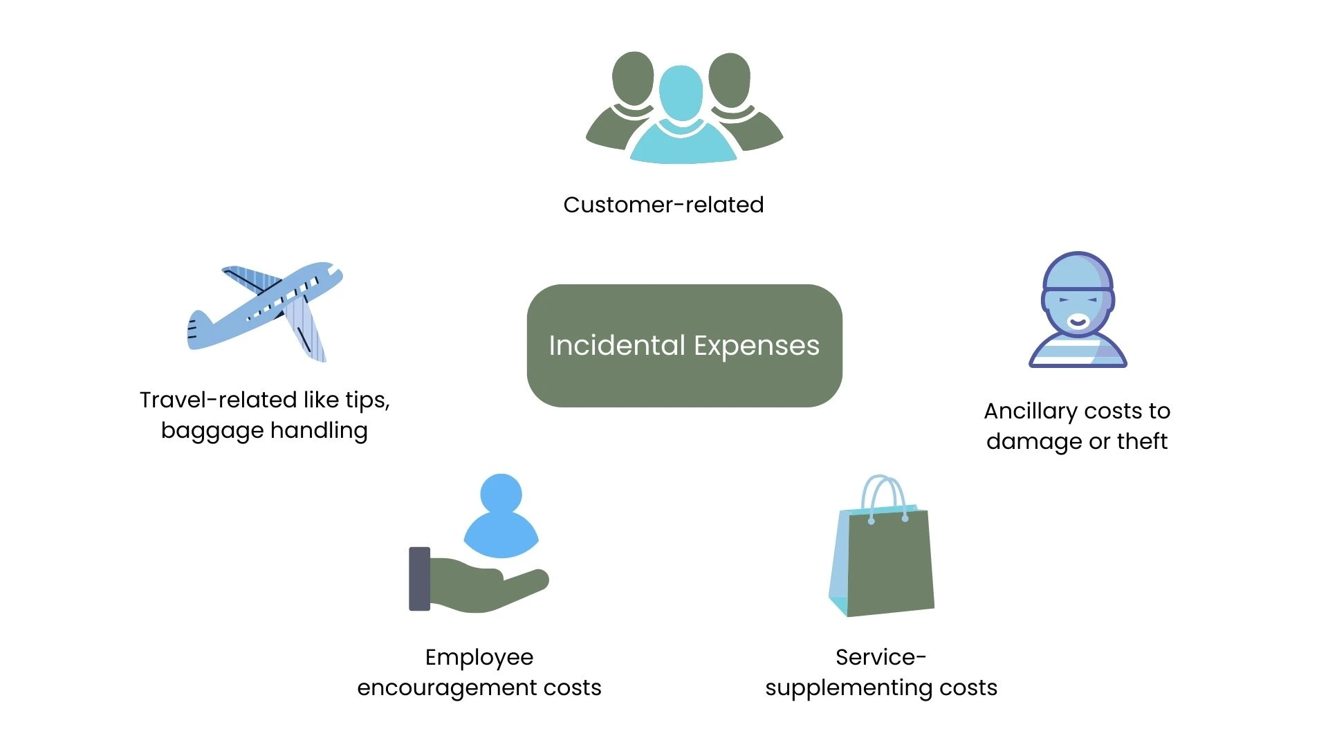 Incidental expenses- Happay