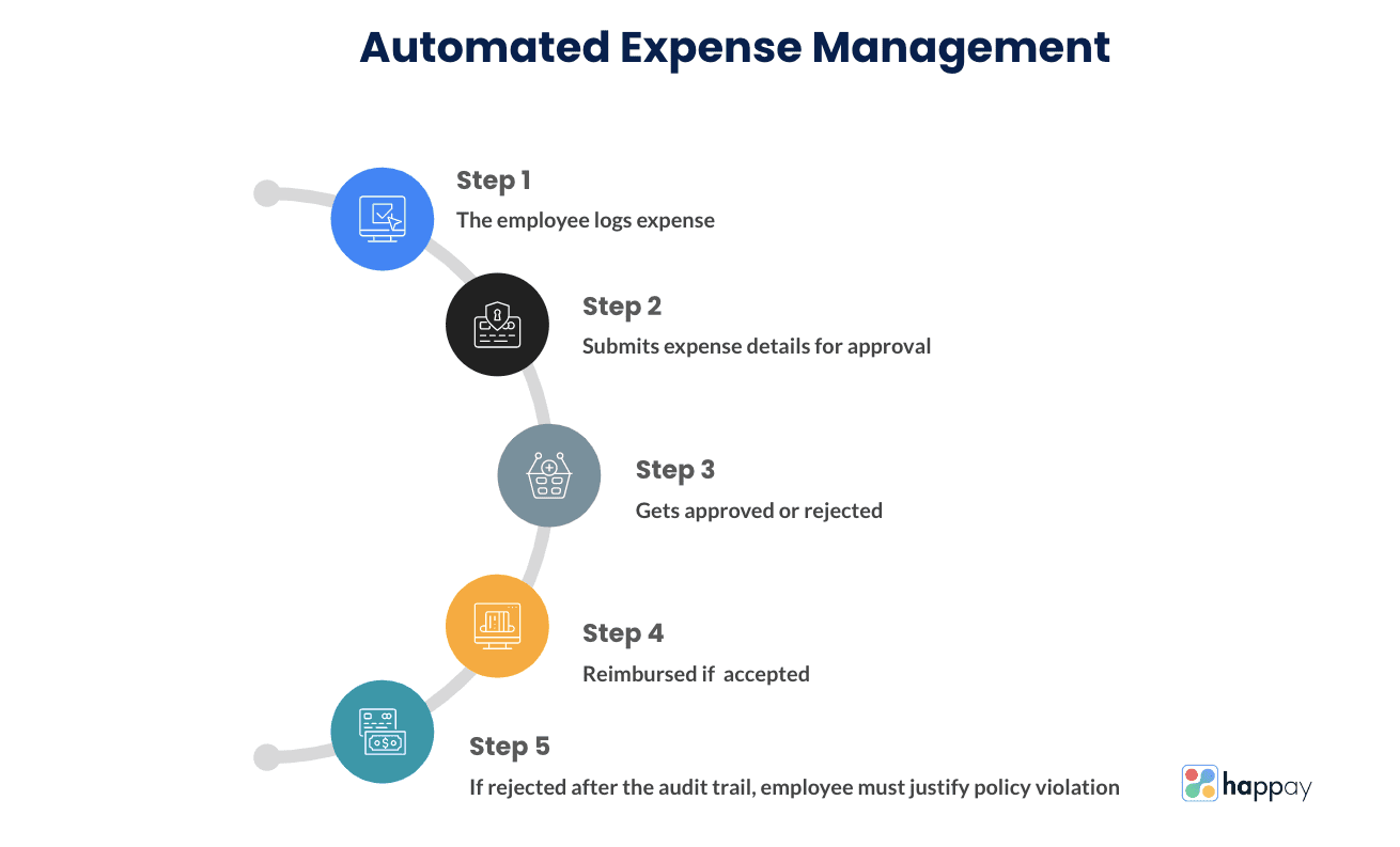 automated expense management process