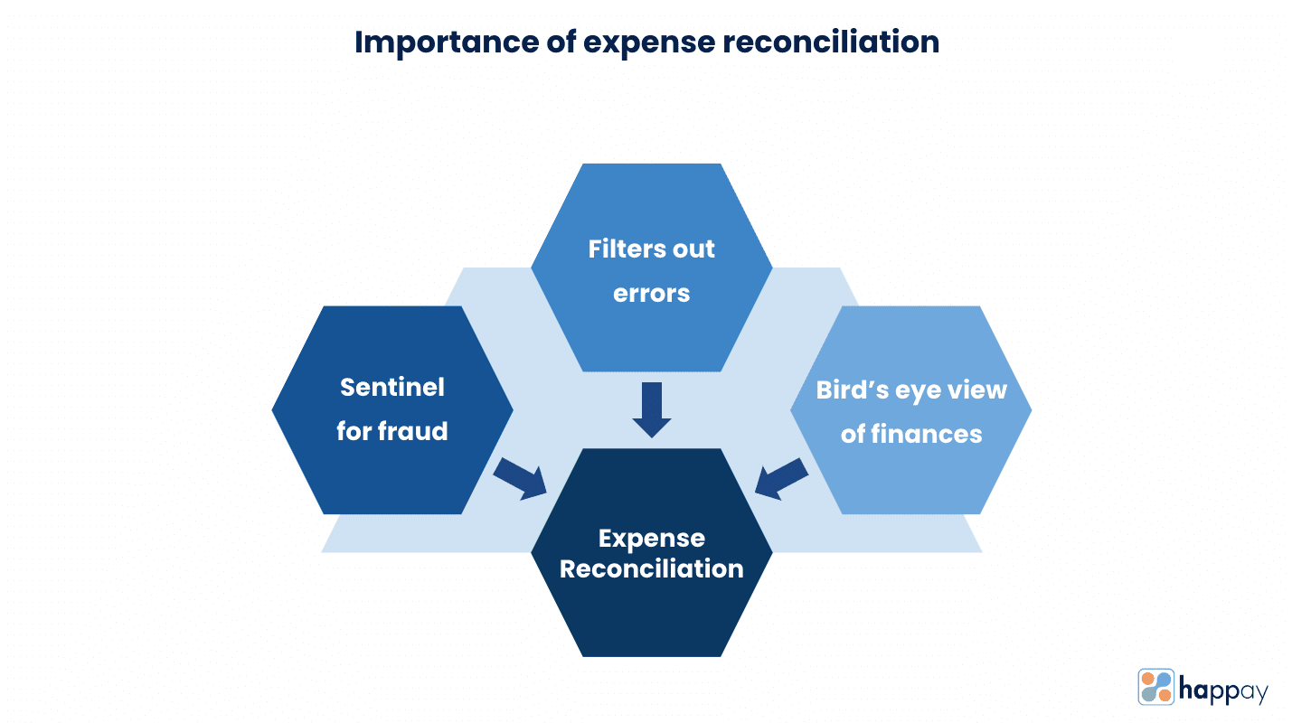 expense reconciliation importance