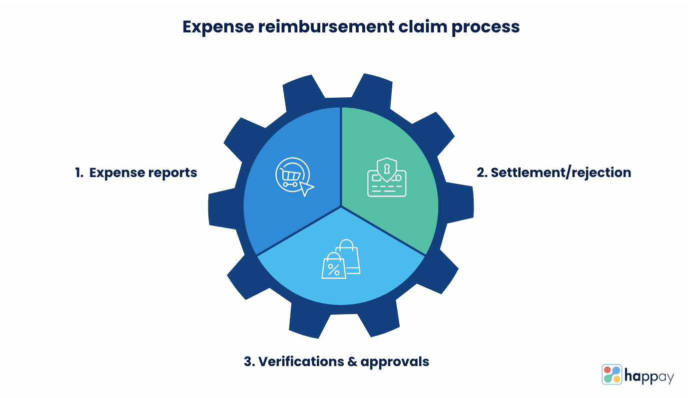 expense reimbursement claim process