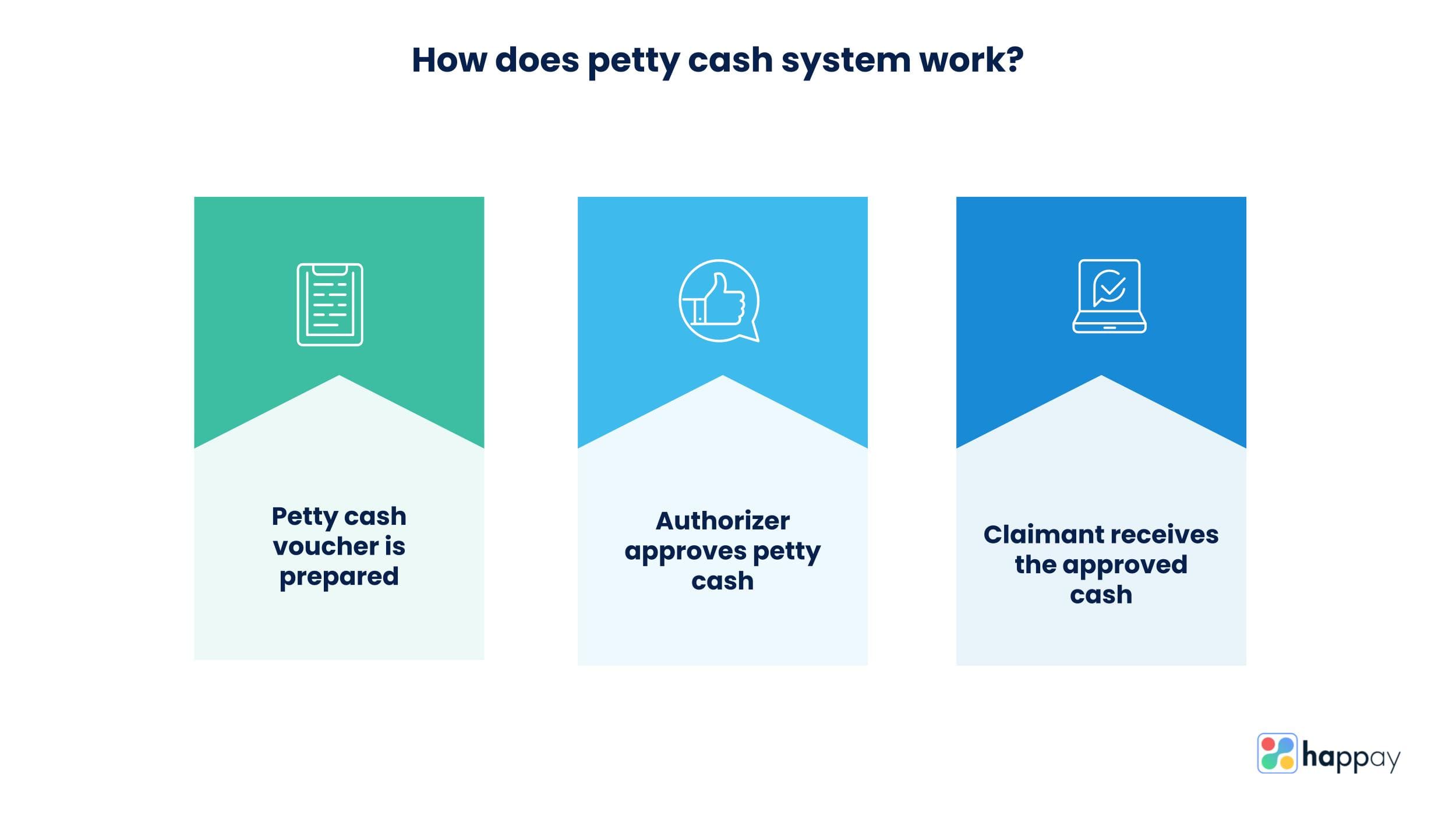 how does petty cash system work