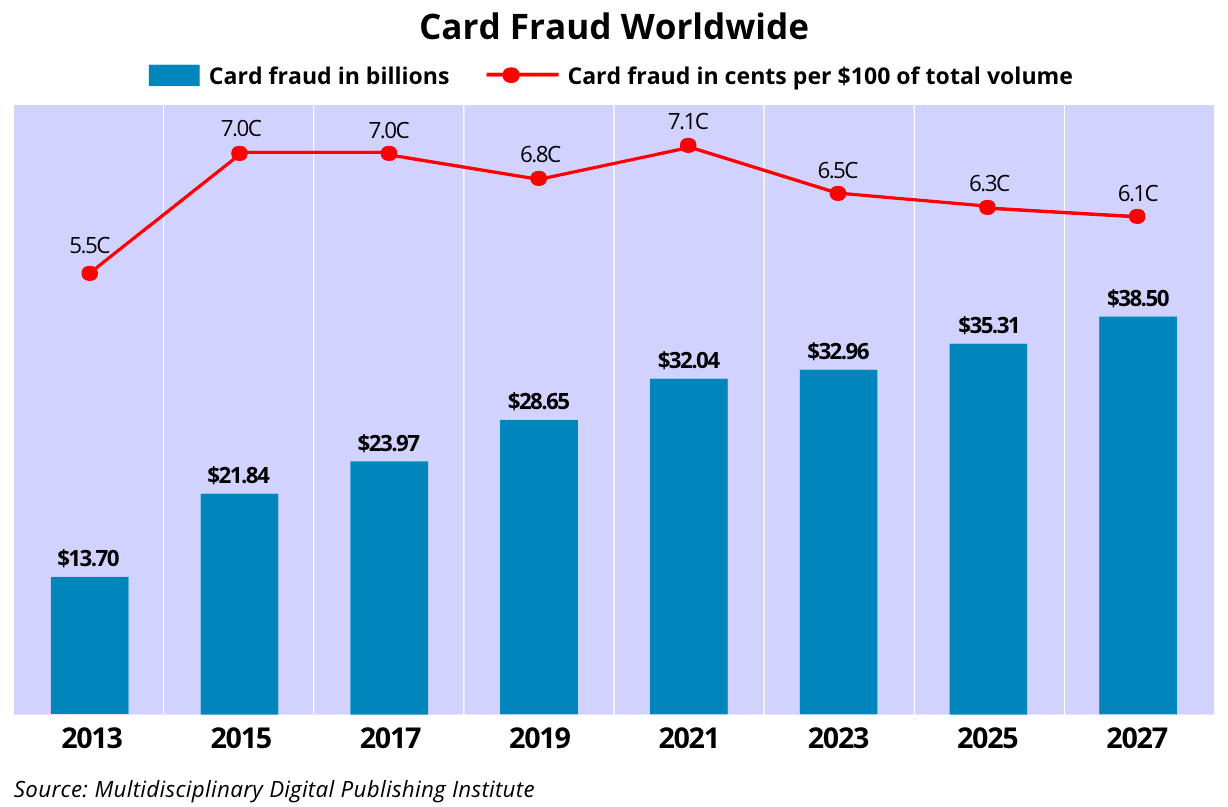 Credit Fraud - Happay