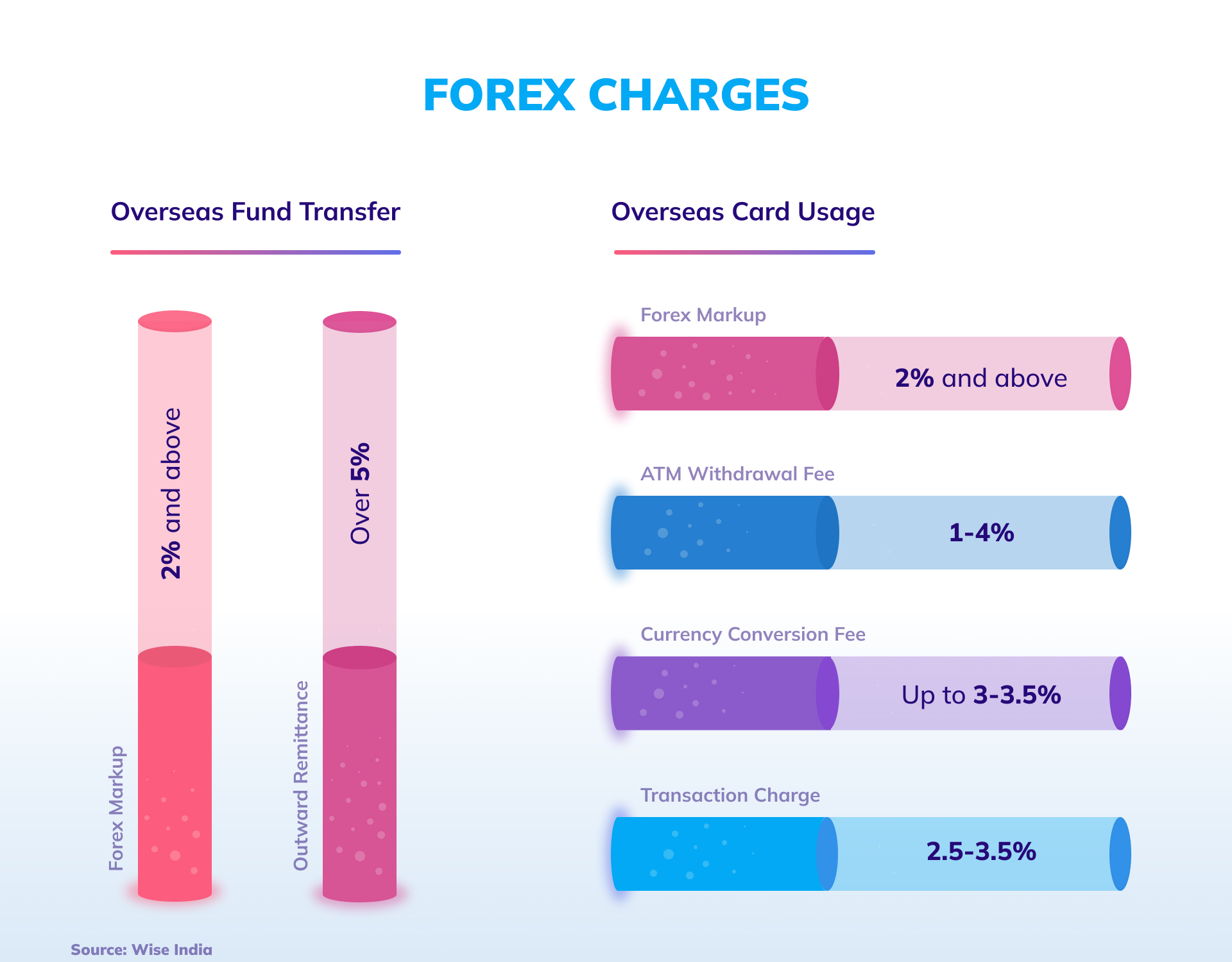 Forex Charges - Happay