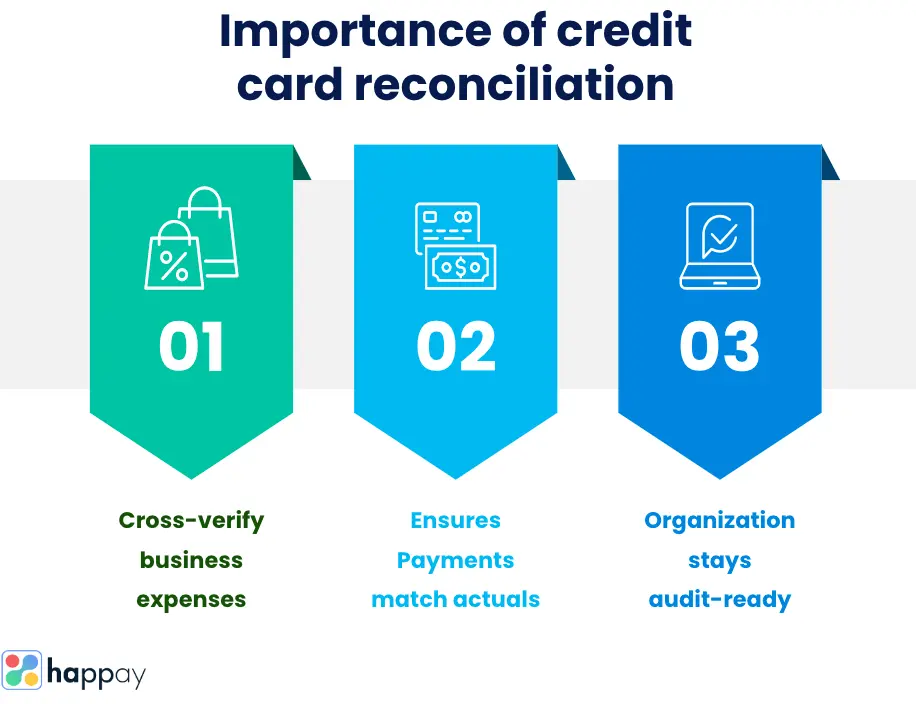 importance-of-corporate-credit-card-reconciliations