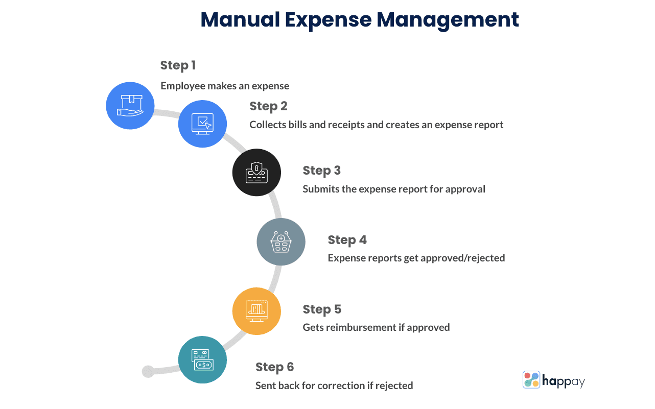 manual expense management process