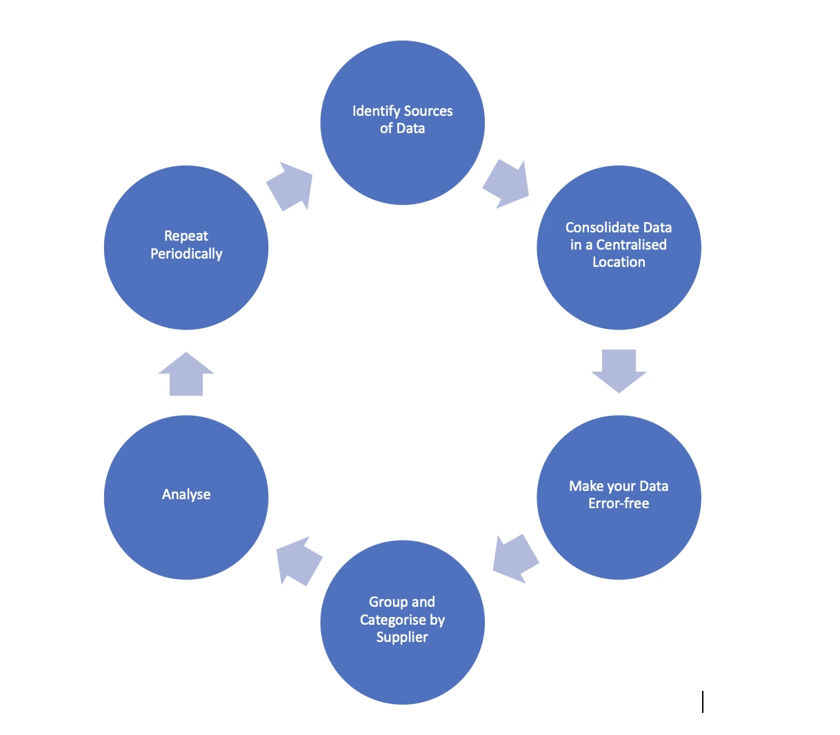 process of spend analytics