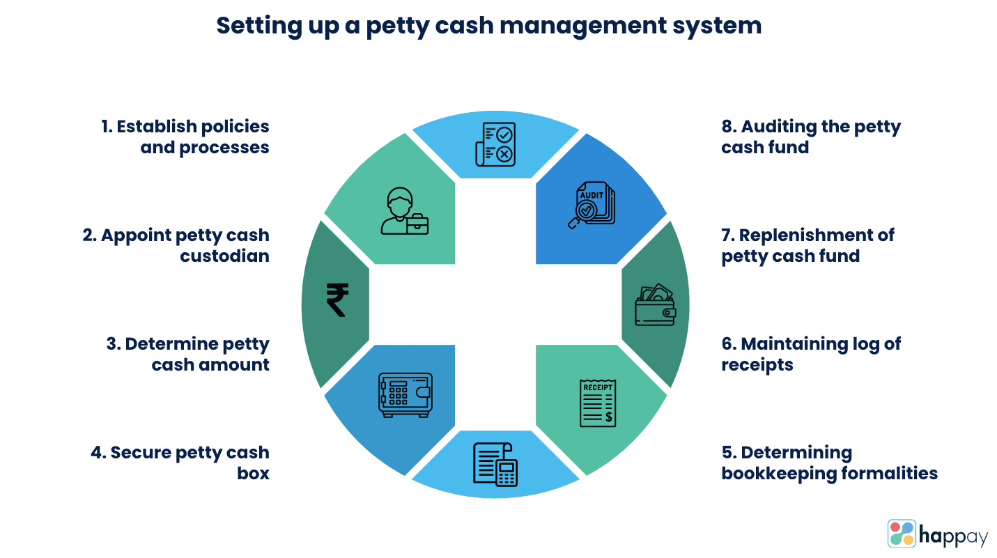 setting up petty cash management system
