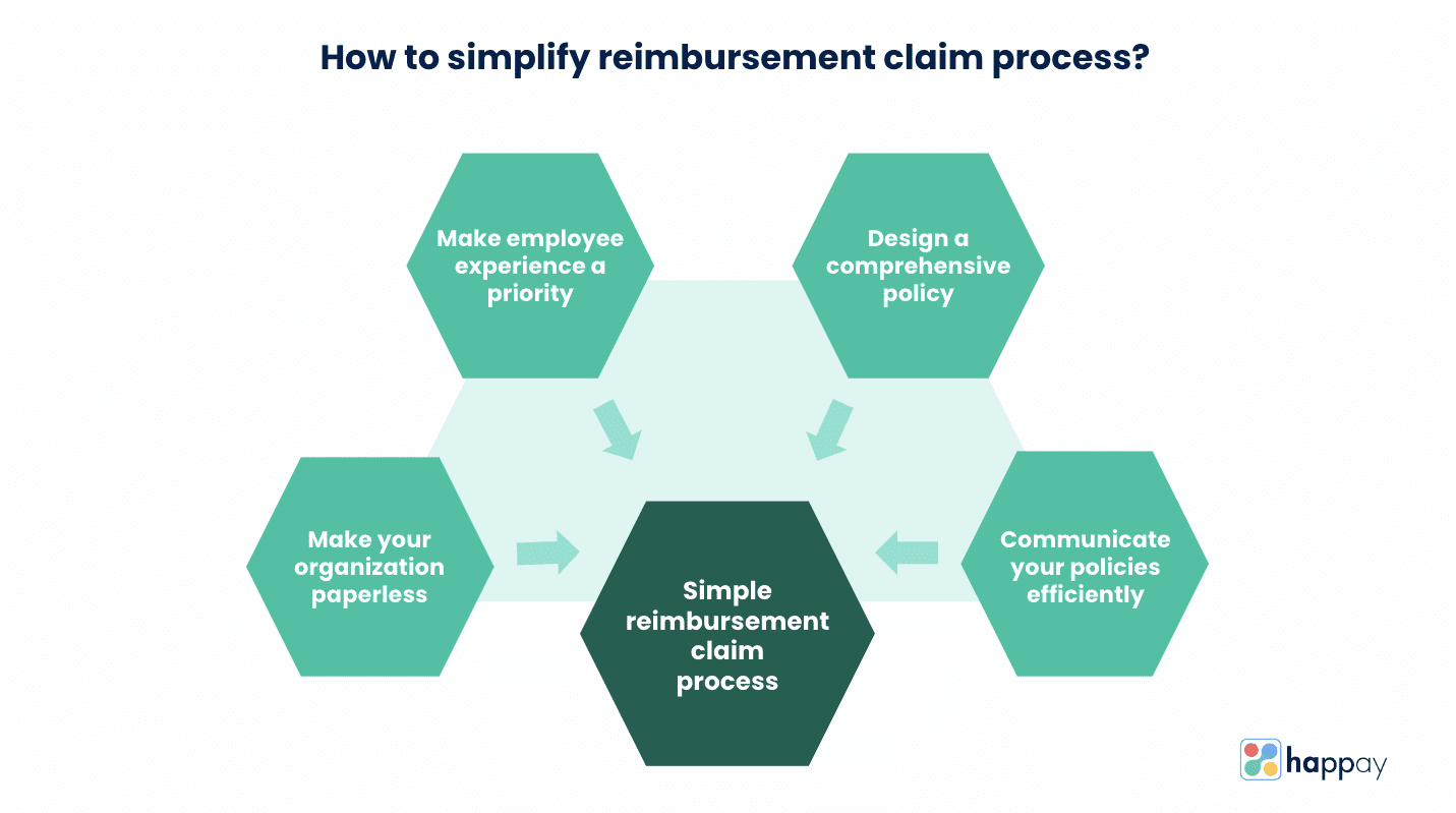 simplifying expense reimbursement claim process