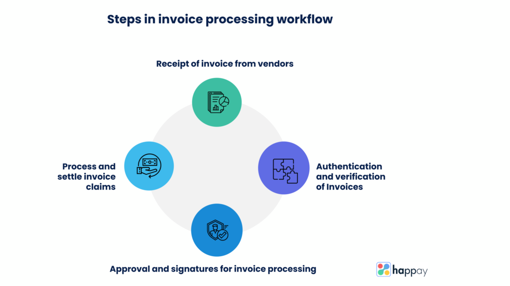 steps-in-invoice-processing-workflow