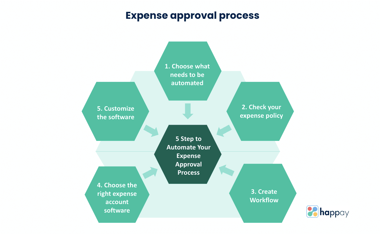 steps to automate your expense approval process