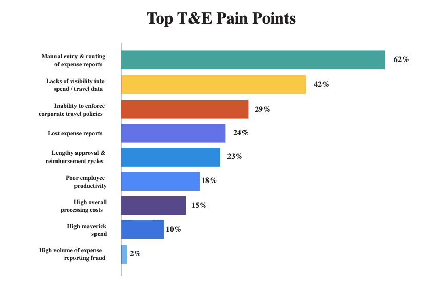 top travel and expense t&e management pain points