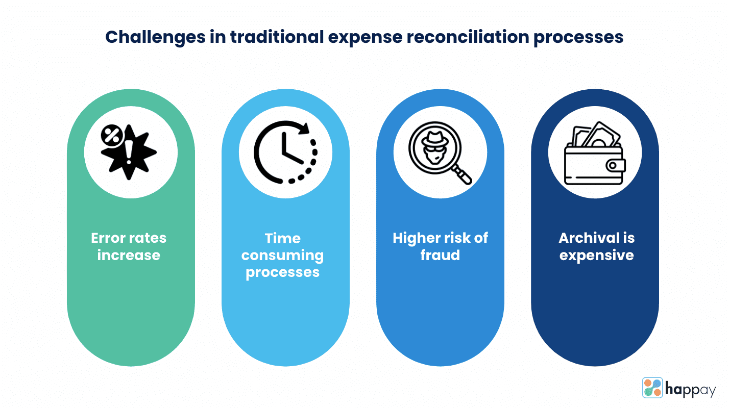 traditional expense reconciliation process challenges