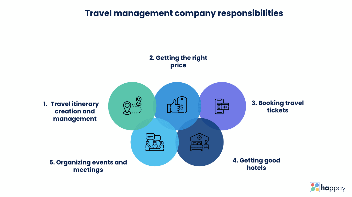 travel management company responsibilities
