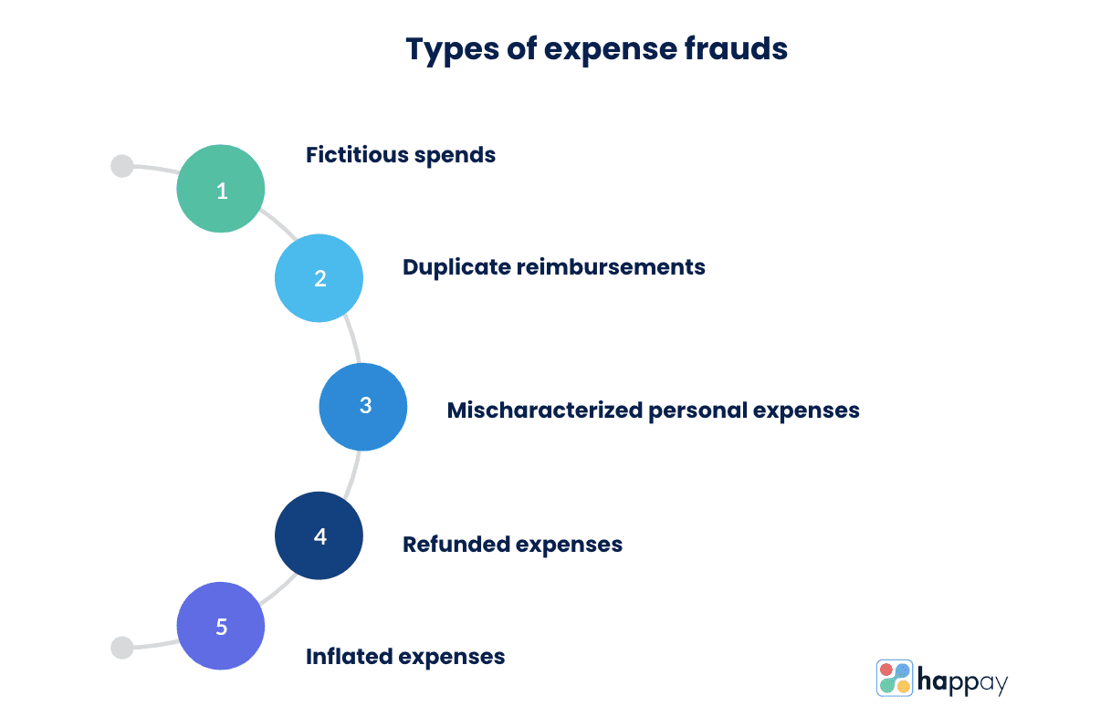types of expense frauds