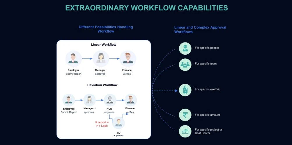 Linear-and-deviation-approval-workflow