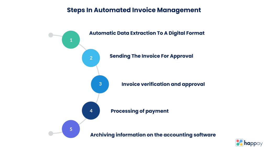 steps-involved-in-automated-invoice-management