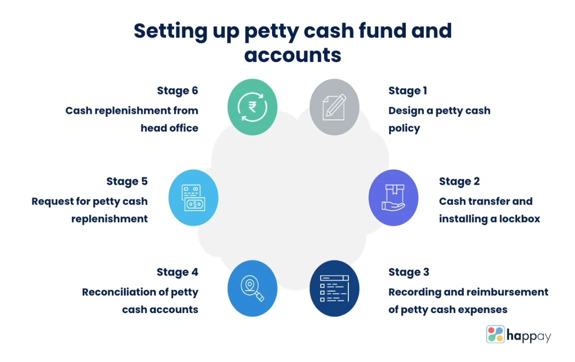 steps to set up petty cash fund and accounts