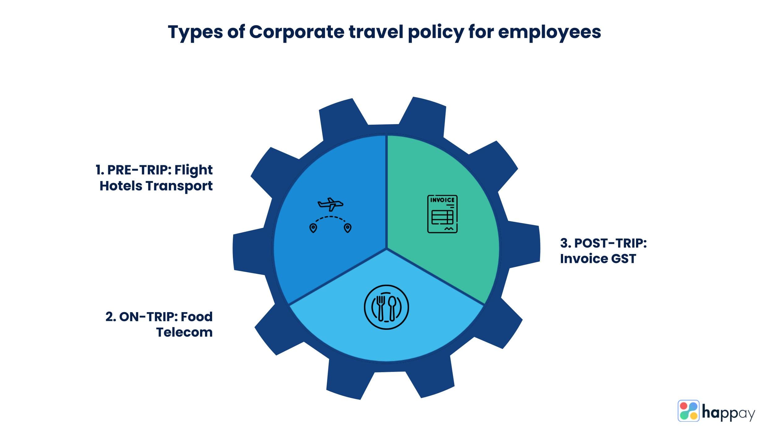 types of corporate travel policy for employees